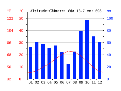 Gráfico de temperaturas em Avignon
