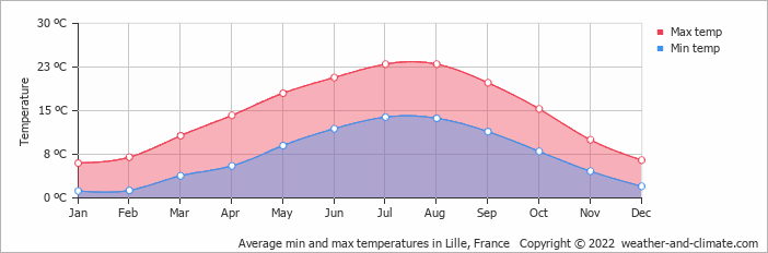 Gráfico de temperaturas em Lille